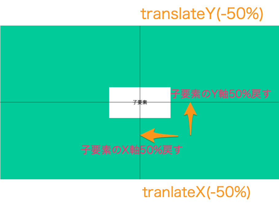 transform: translate(-50%, -50%);がある場合