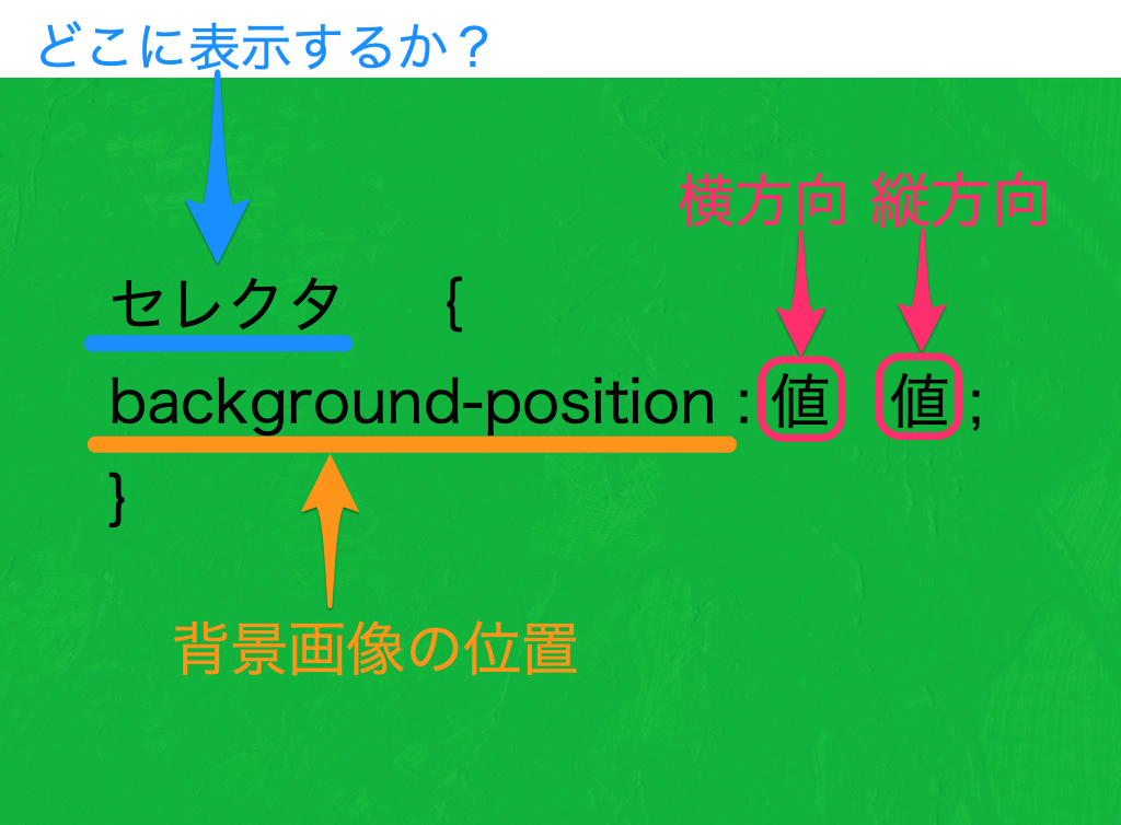 background-positionの記述方法
